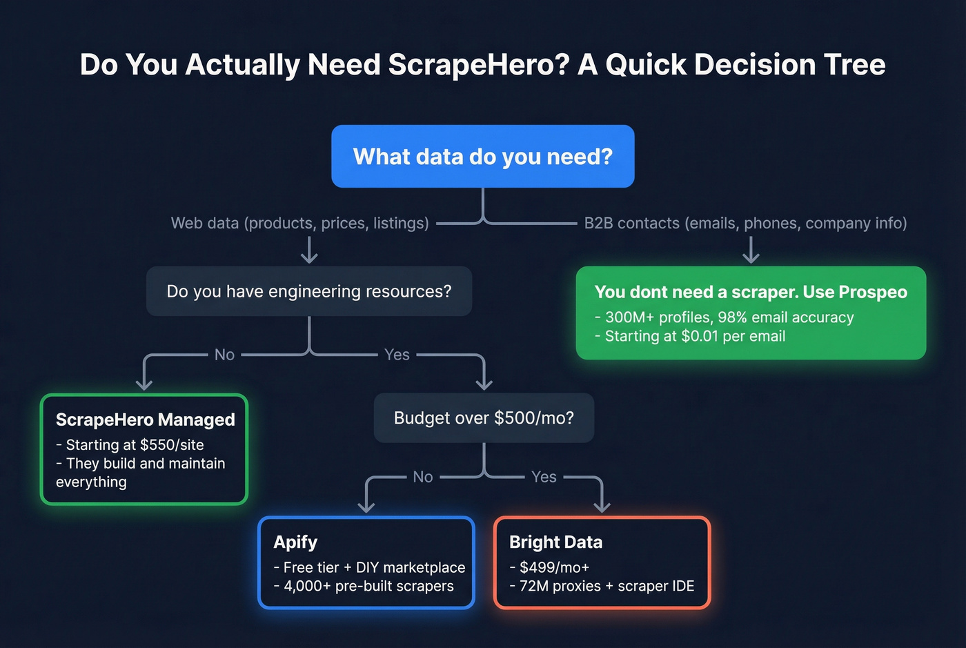 Decision tree for choosing ScrapeHero or alternatives