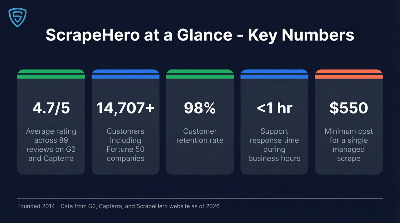 ScrapeHero key stats and review highlights card