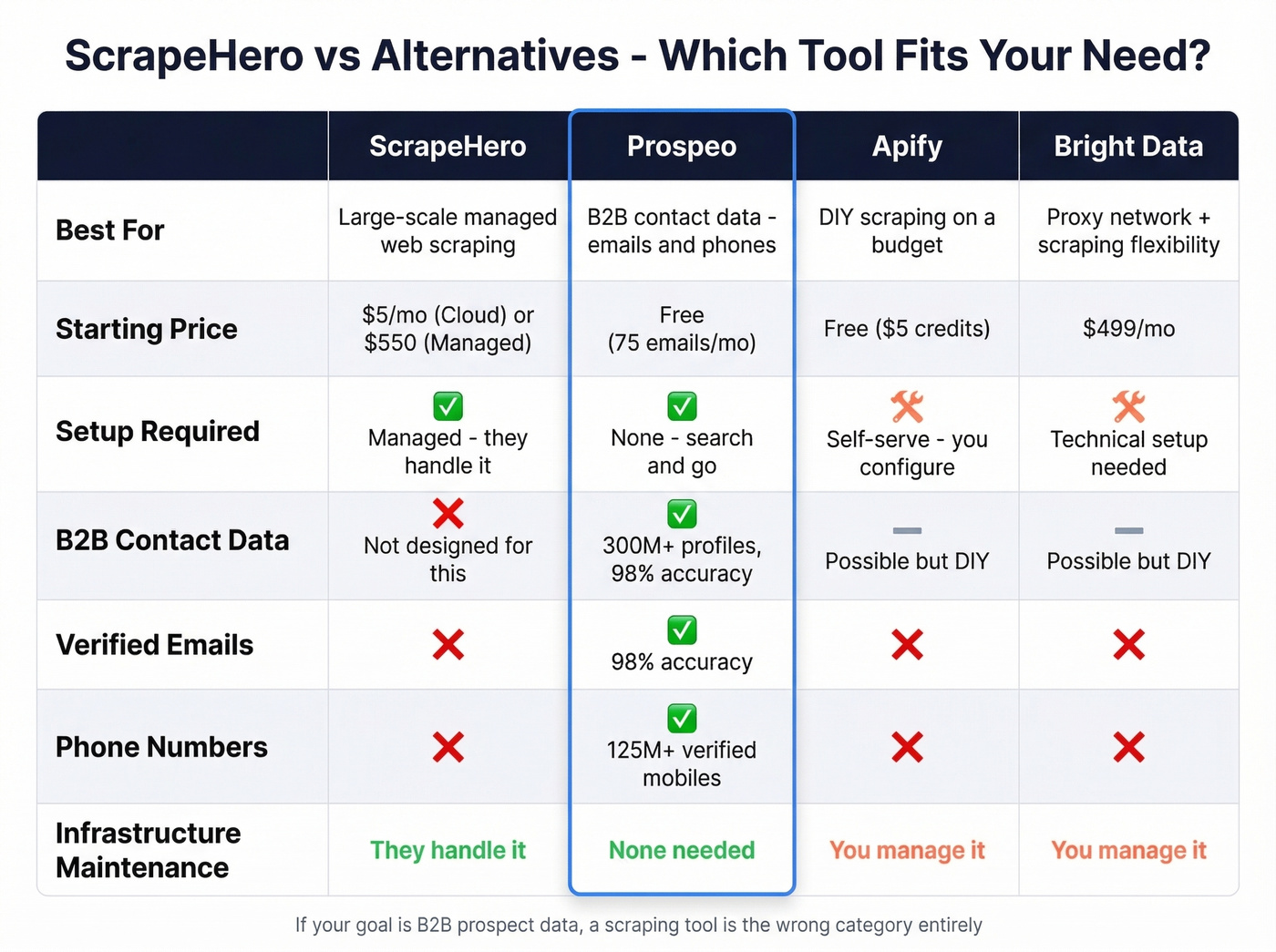 ScrapeHero vs Prospeo vs Apify vs Bright Data comparison