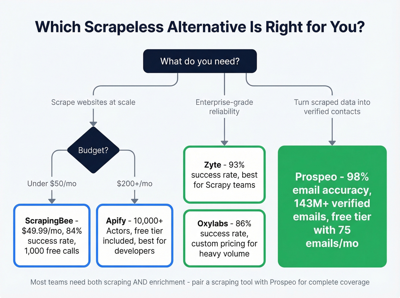 Decision flow for choosing the right Scrapeless alternative