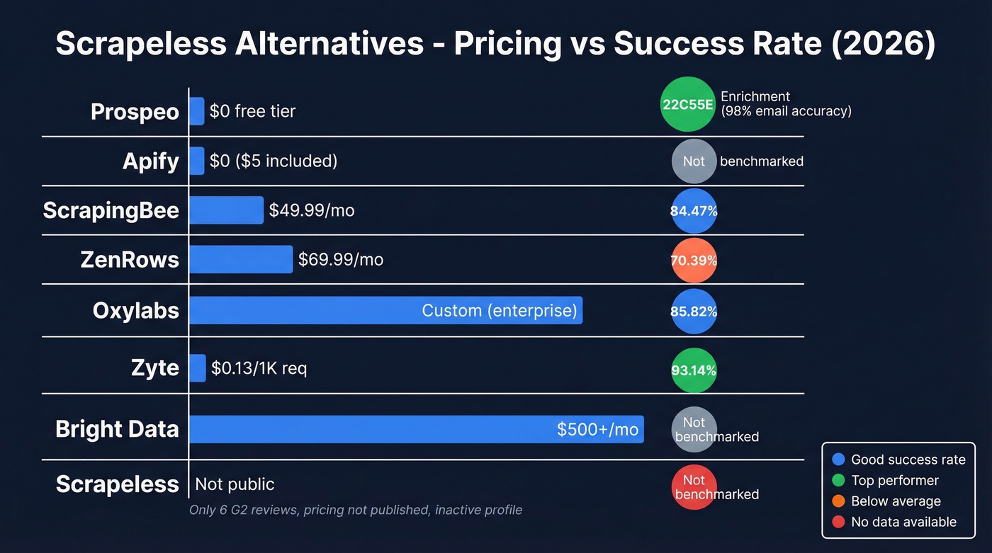 Scrapeless alternatives pricing and success rate comparison chart