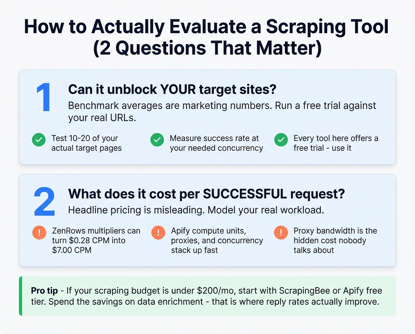 Two-step evaluation process for choosing a scraping tool