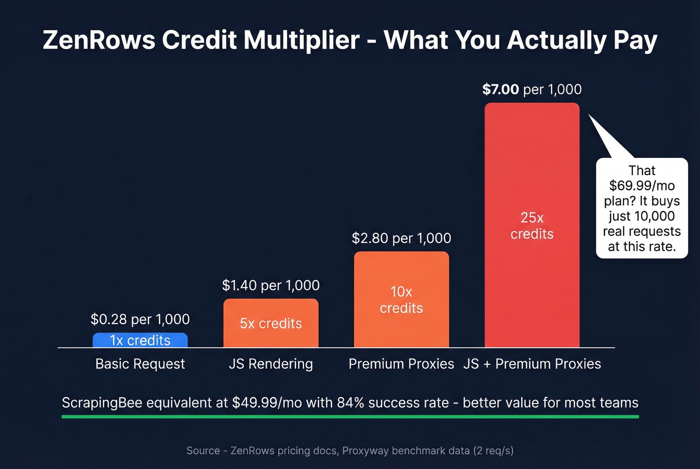 ZenRows credit multiplier cost breakdown visualization