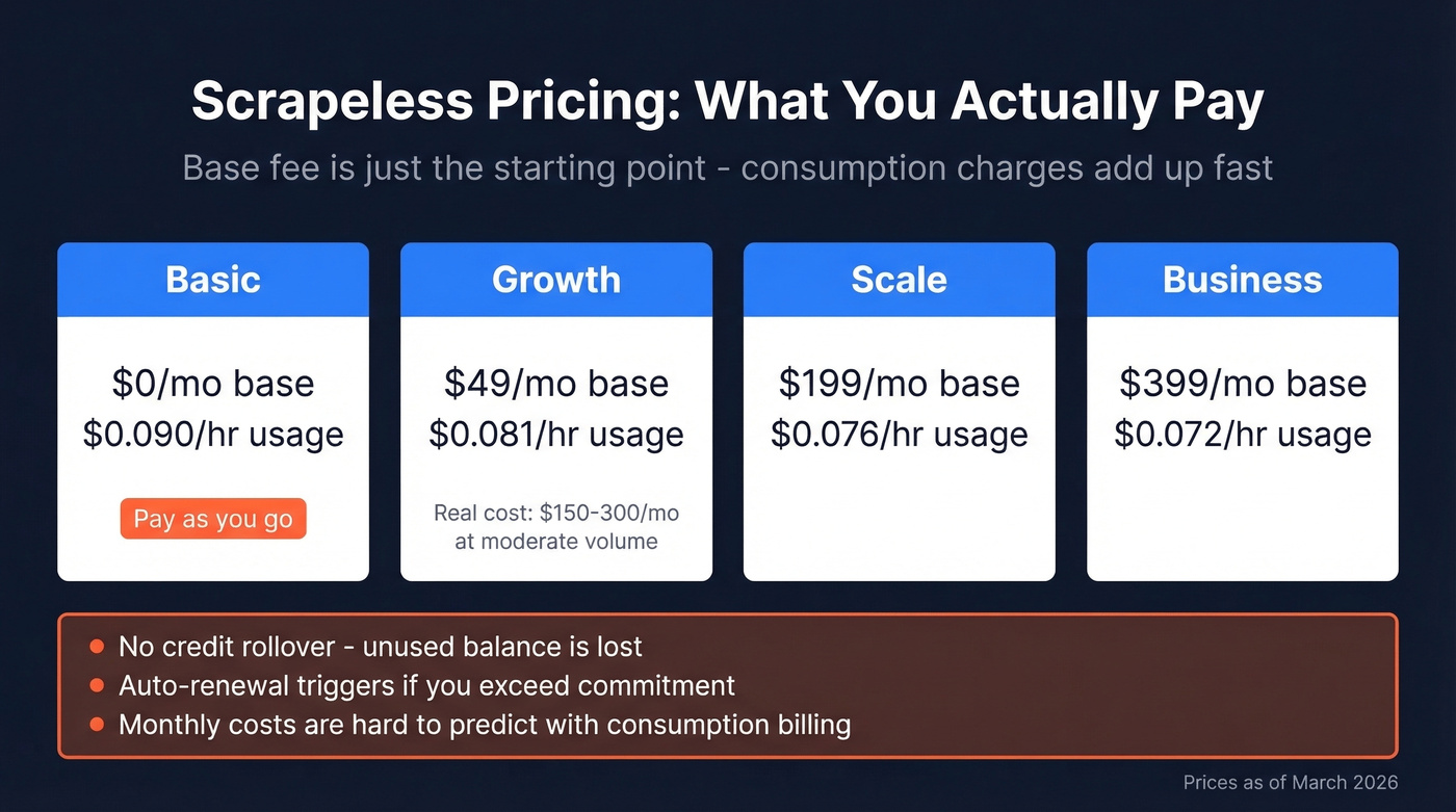 Scrapeless pricing tiers with real cost estimates