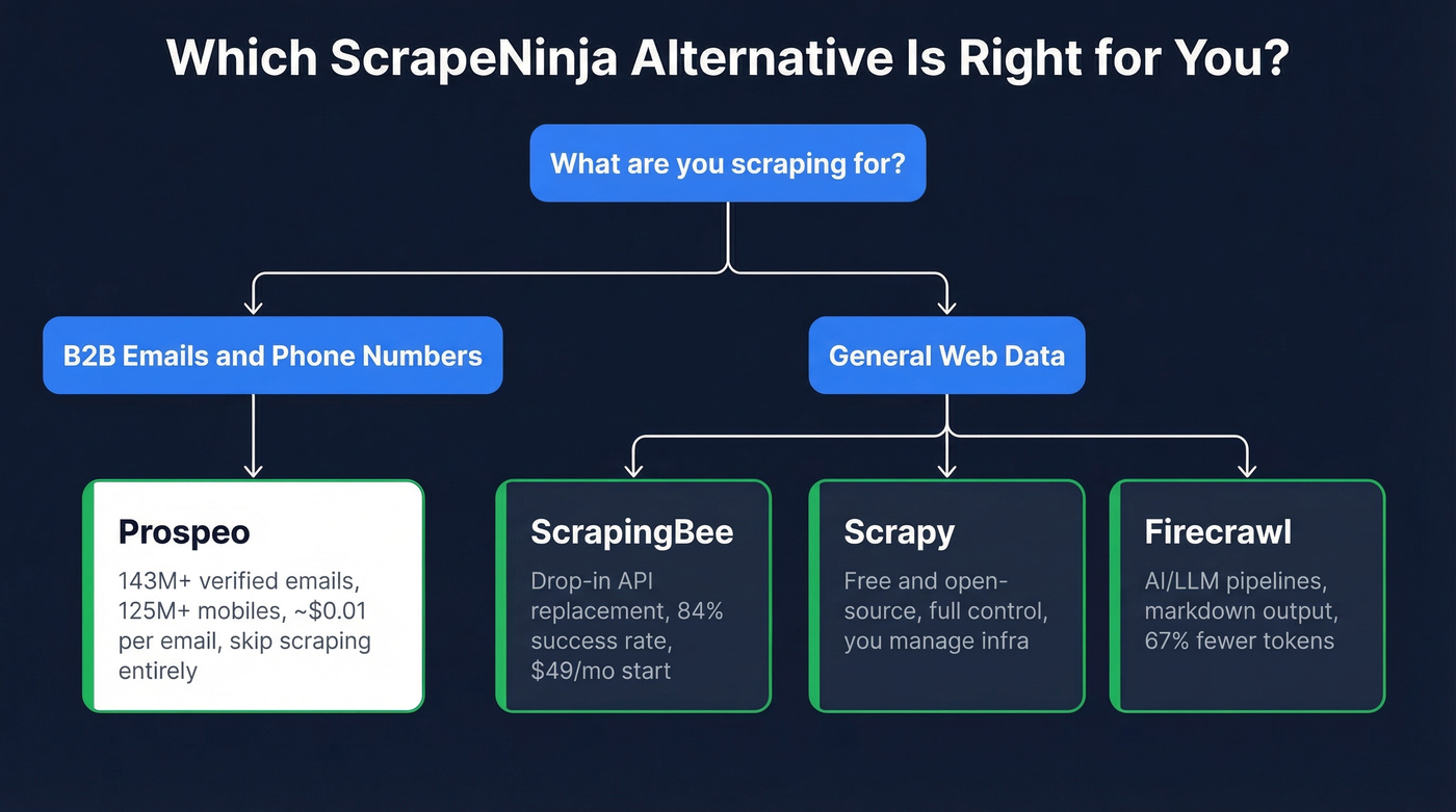 Decision tree for choosing the right ScrapeNinja alternative