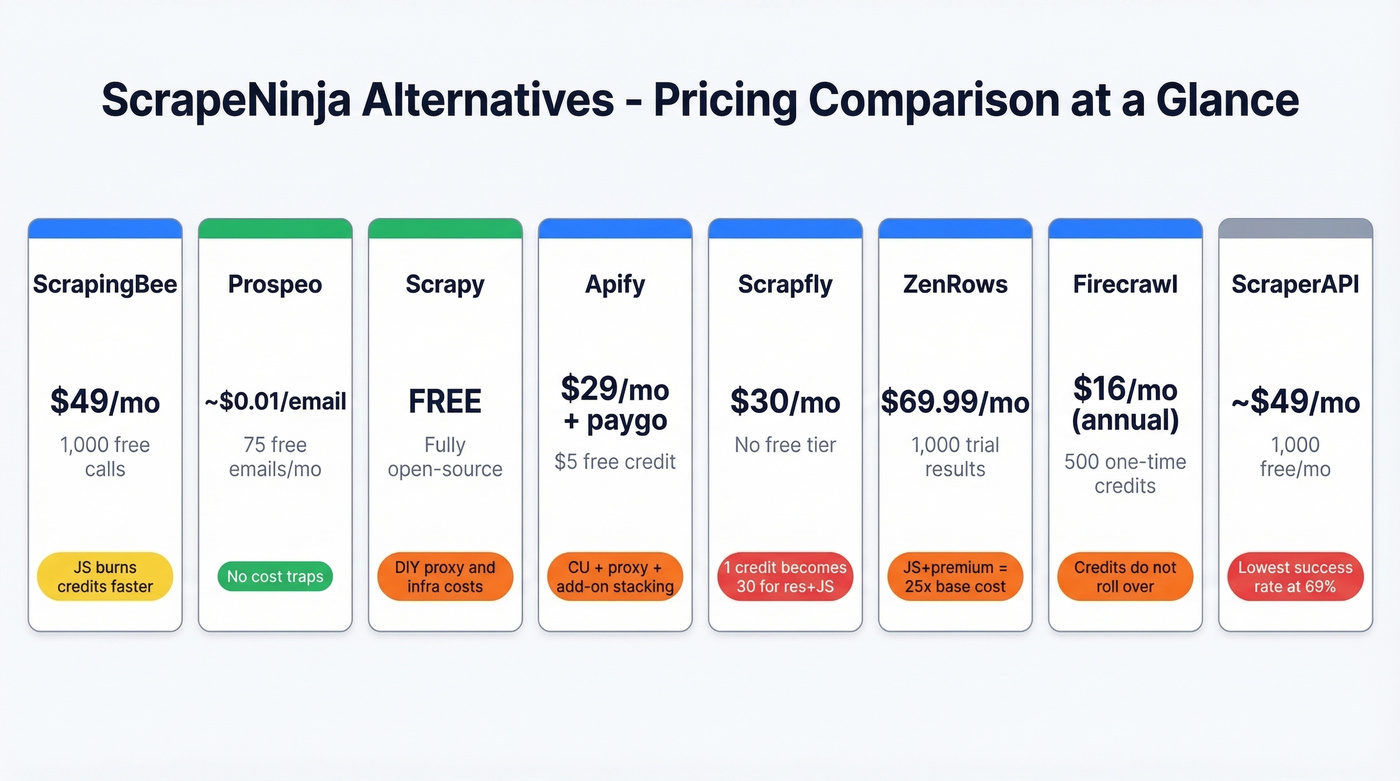 Visual pricing comparison of all ScrapeNinja alternatives