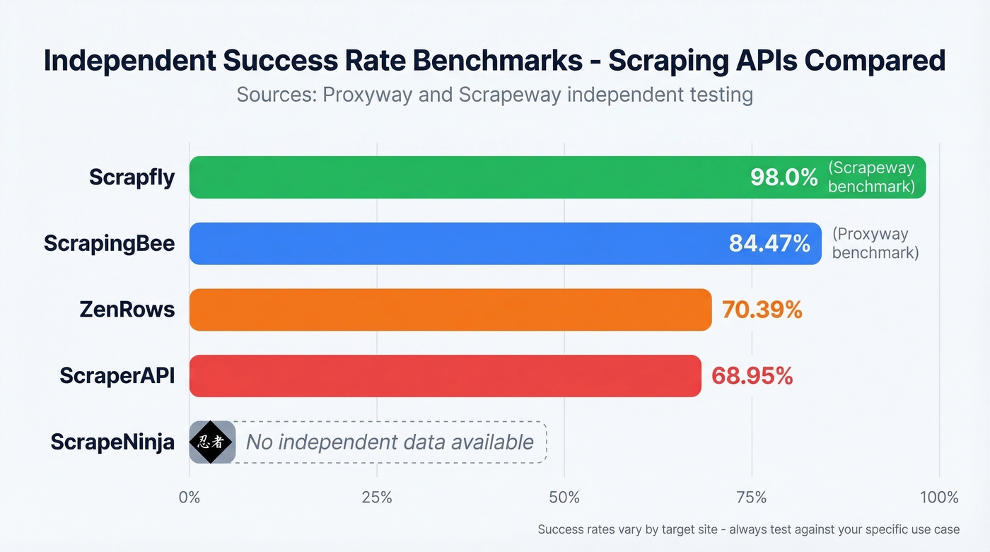 Bar chart comparing success rates across scraping APIs