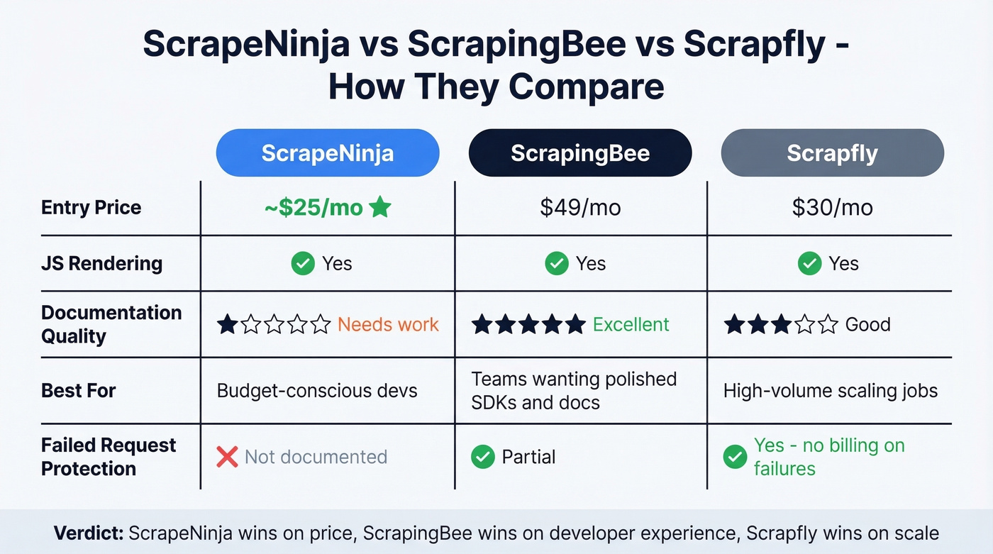 ScrapeNinja vs ScrapingBee vs Scrapfly comparison chart