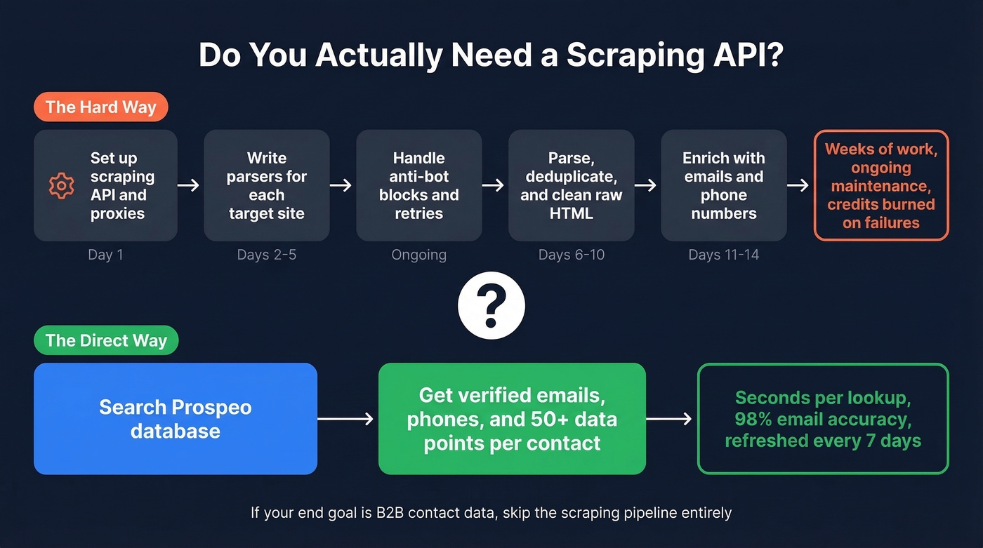 Decision flow - scraping pipeline vs direct database lookup