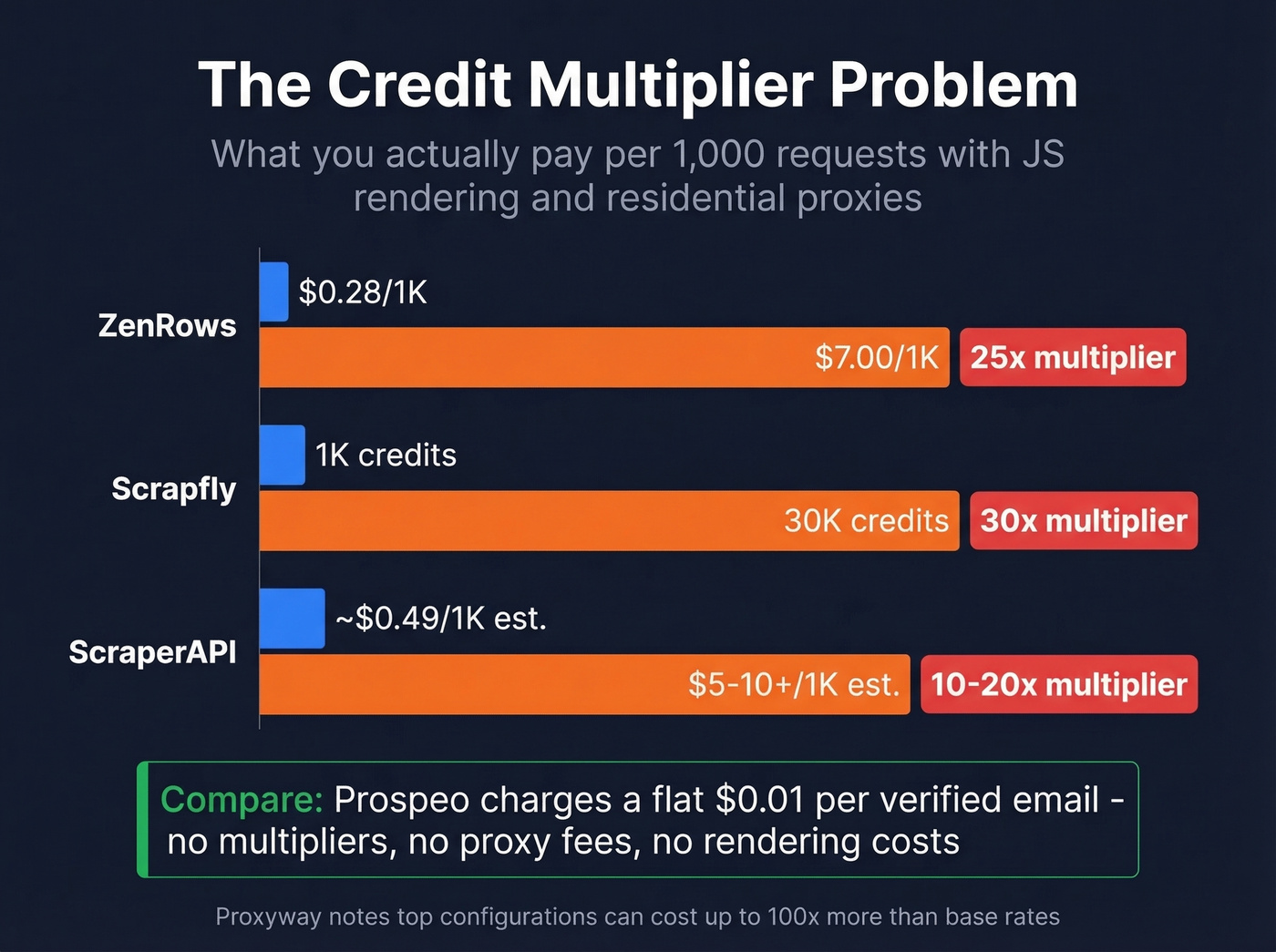 Visual showing how credit multipliers inflate scraping API costs