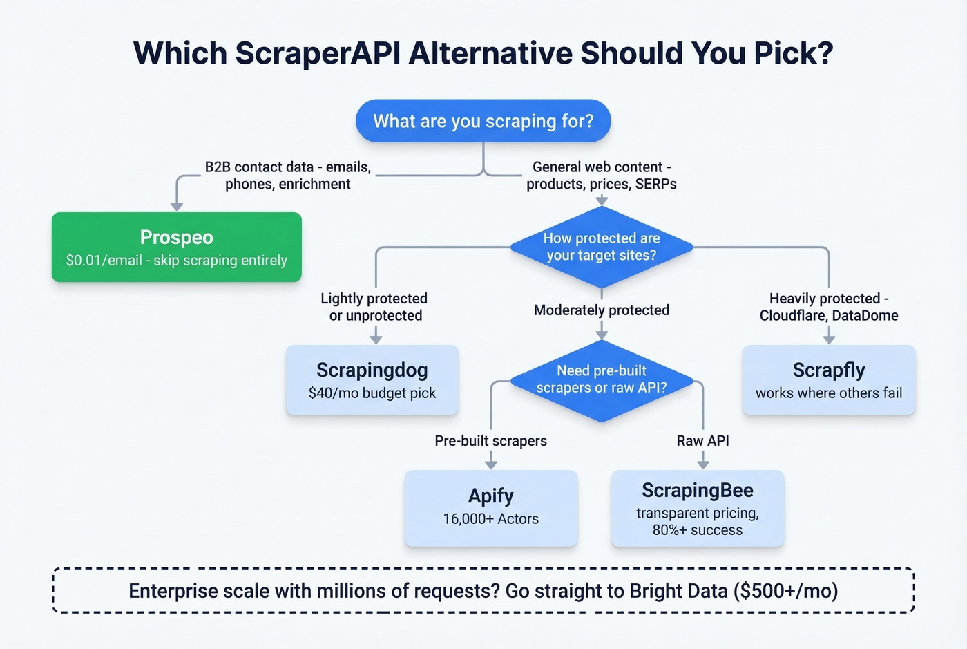 Decision tree to pick the right ScraperAPI alternative