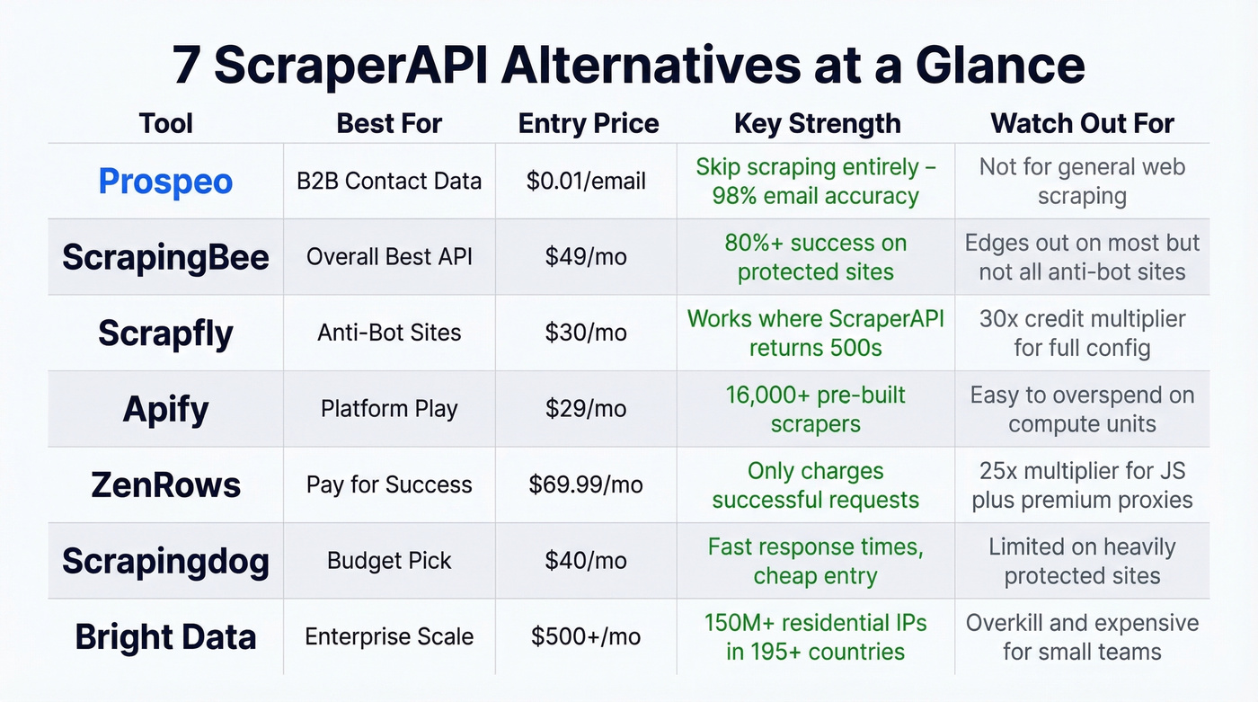 Side-by-side comparison of seven ScraperAPI alternatives by use case