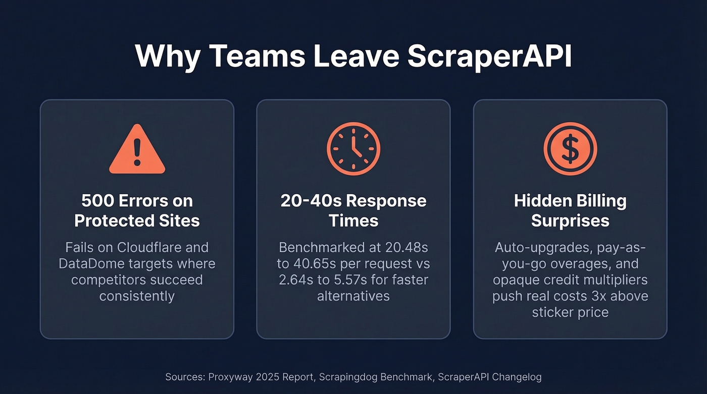 Three key pain points driving users away from ScraperAPI