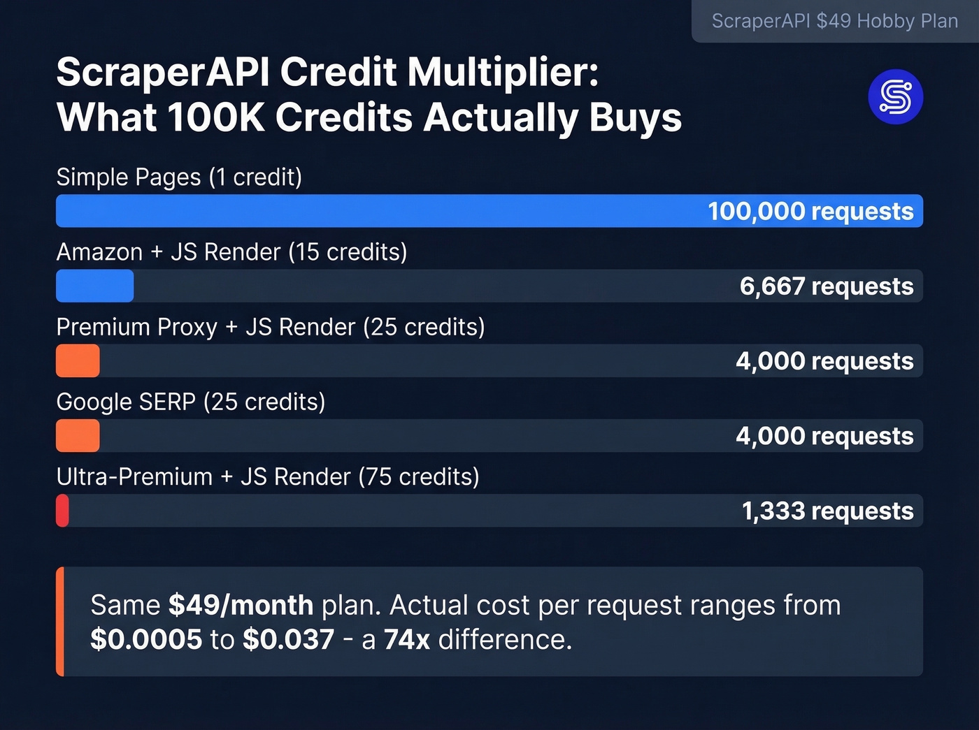 ScraperAPI credit cost breakdown per request type