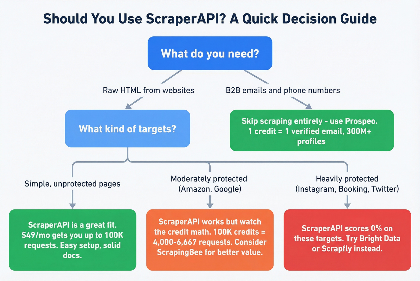 ScraperAPI decision flowchart for choosing the right tool