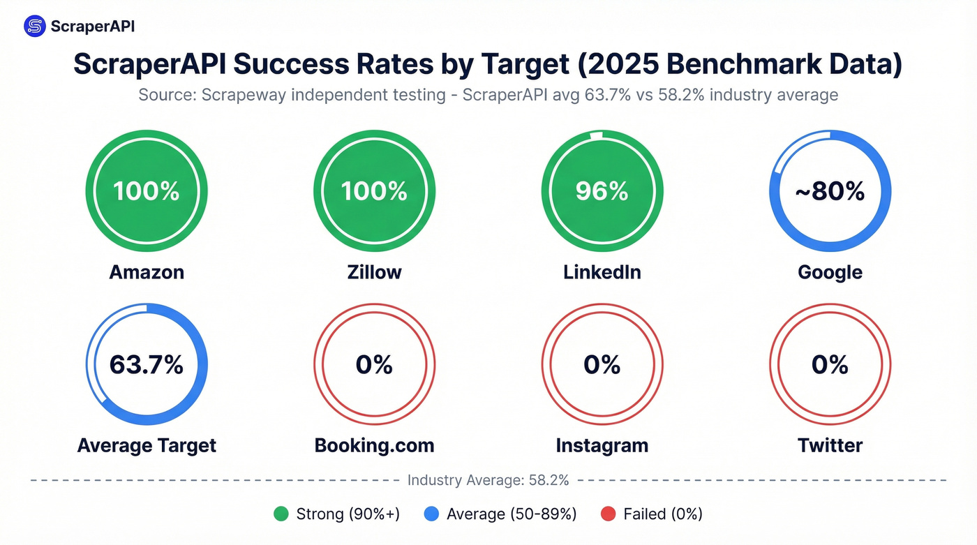 ScraperAPI success rates by target website benchmark