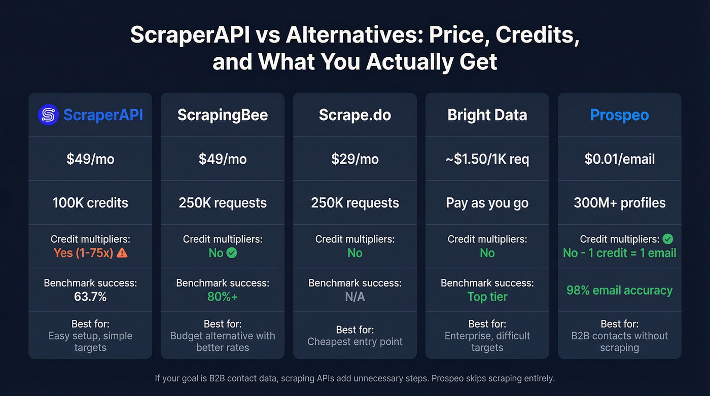 ScraperAPI vs alternatives pricing and features comparison