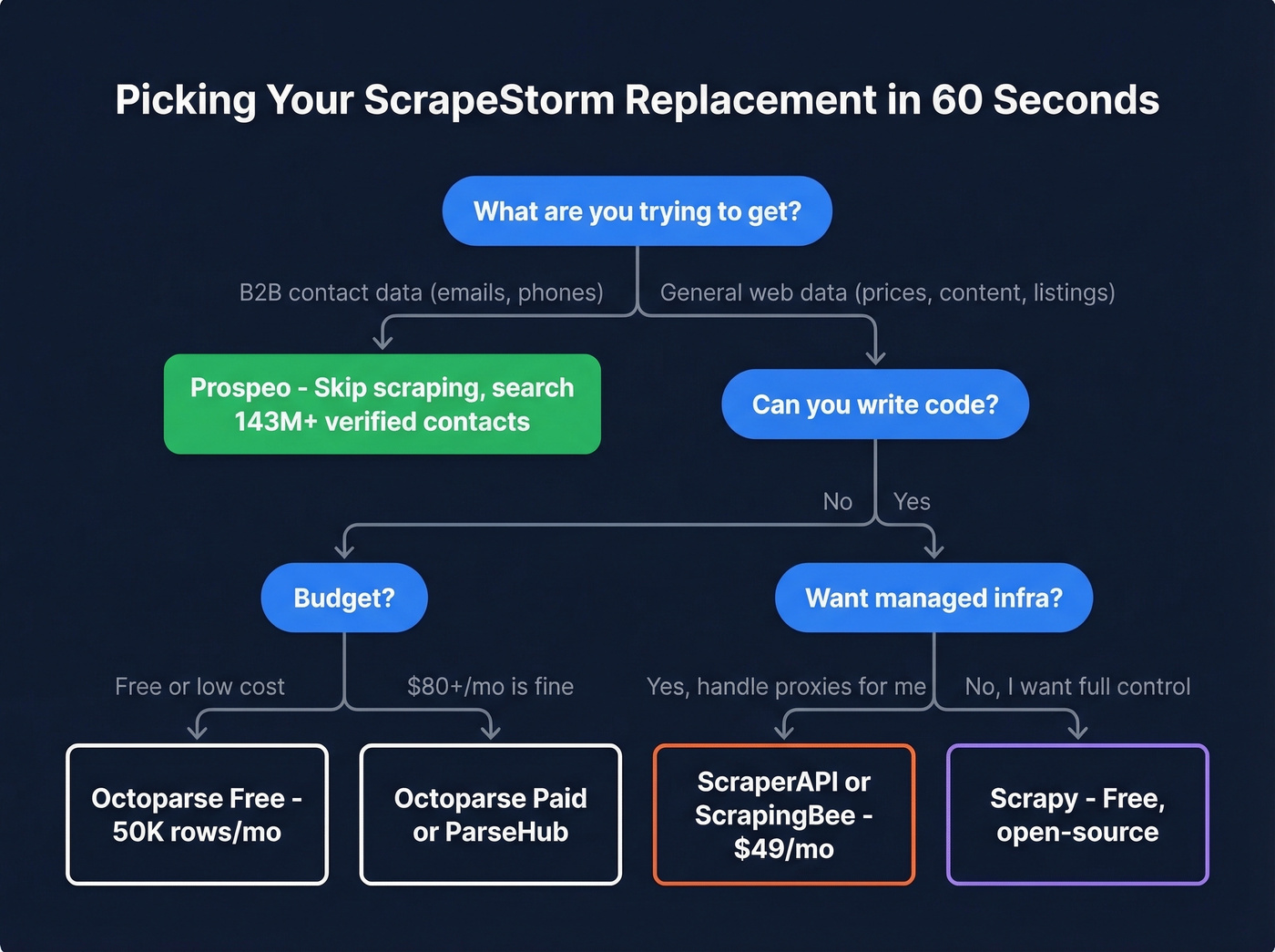 Decision flowchart for choosing the right ScrapeStorm alternative