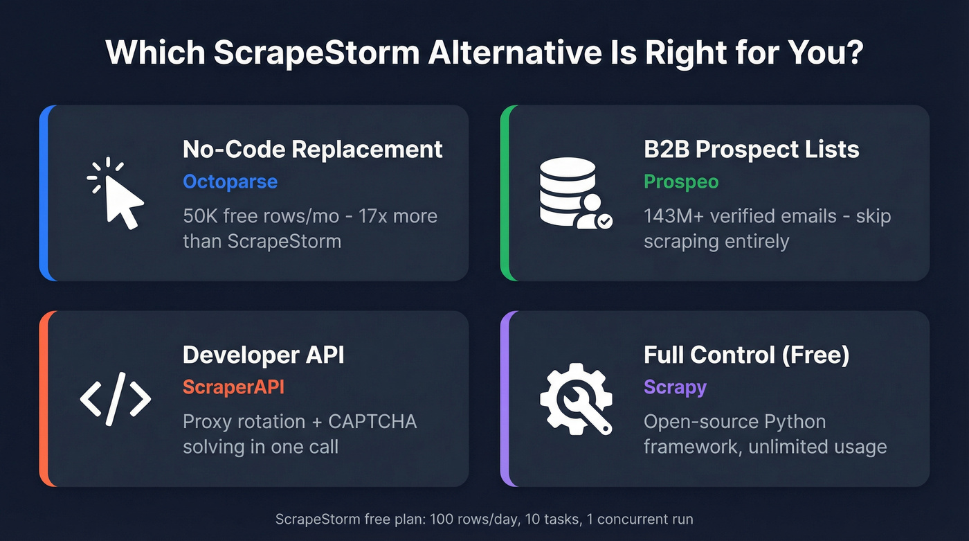 ScrapeStorm alternatives decision matrix by use case