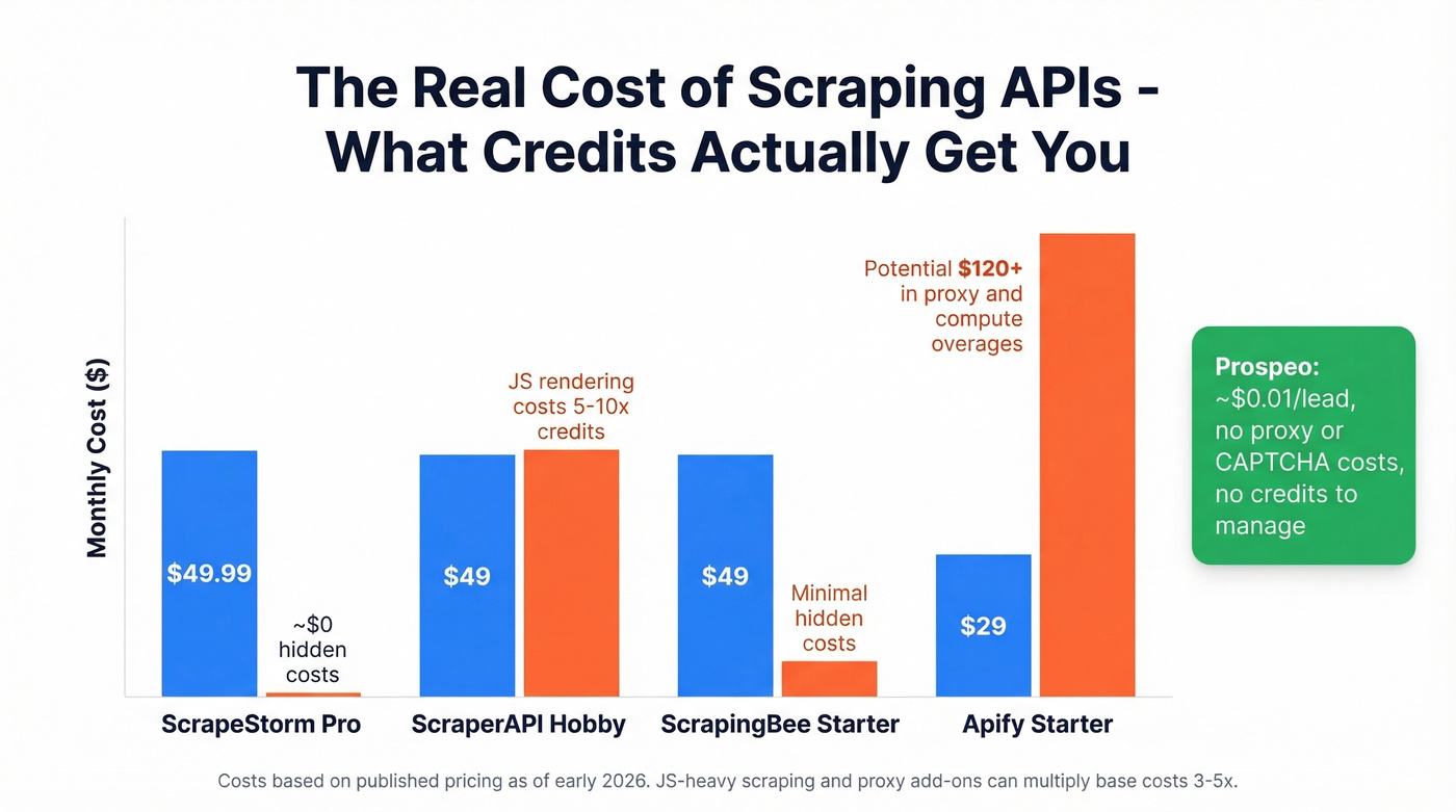 Pricing and credit cost comparison across scraping APIs