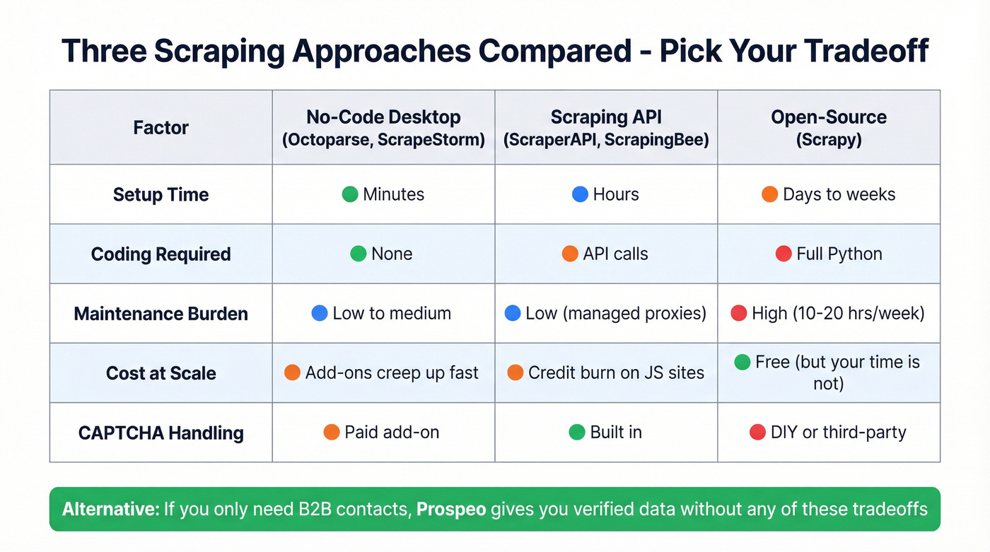 No-code vs API vs open-source scraping tradeoffs comparison
