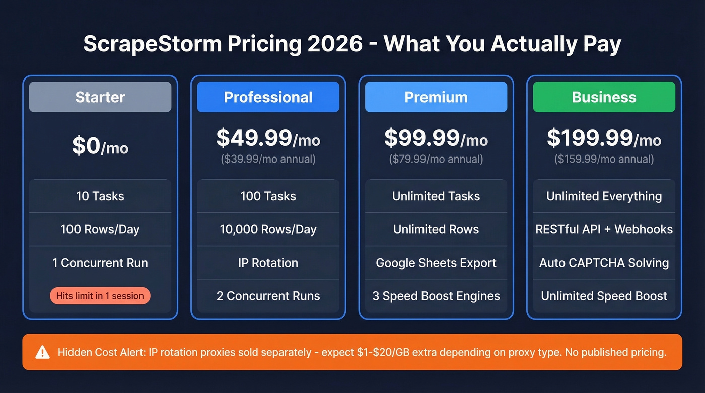 ScrapeStorm 2026 pricing tiers comparison with hidden costs