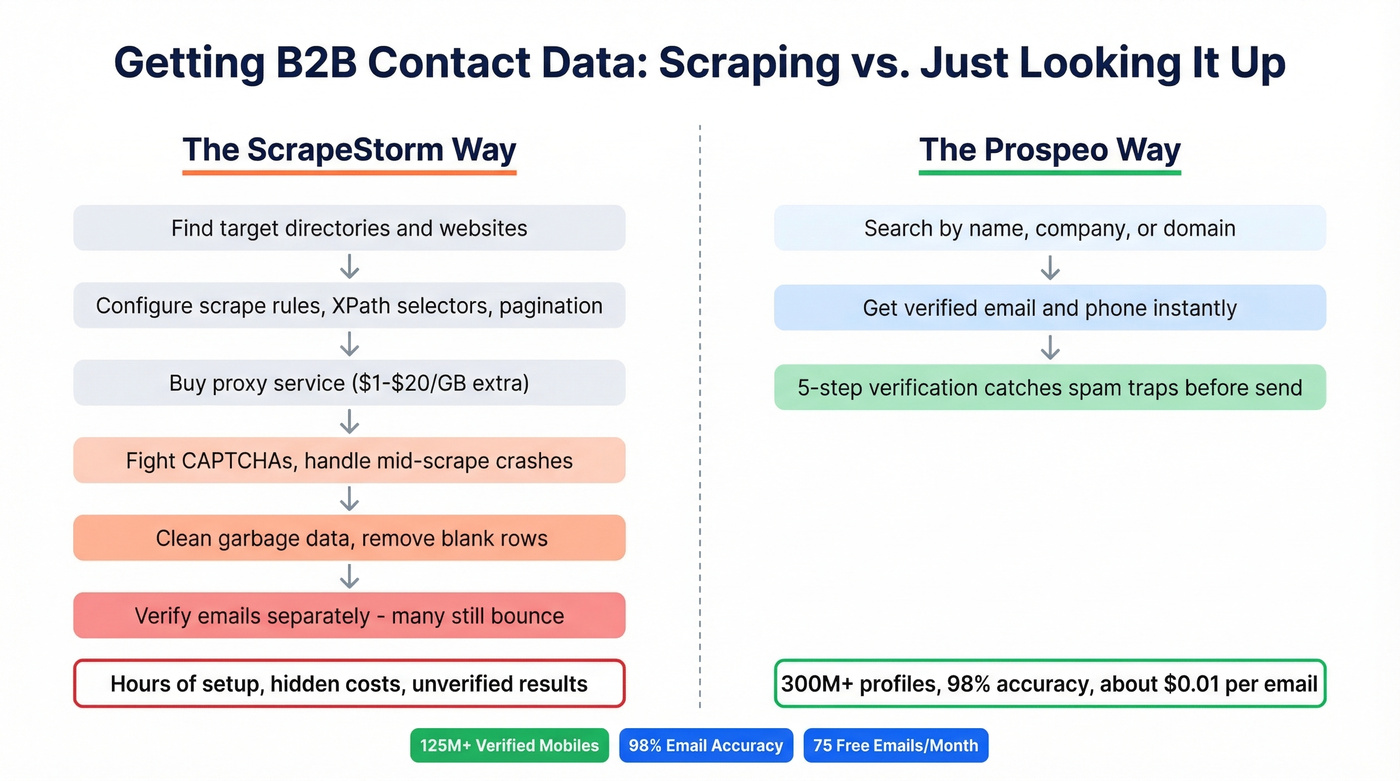 ScrapeStorm email scraping workflow vs Prospeo direct lookup comparison