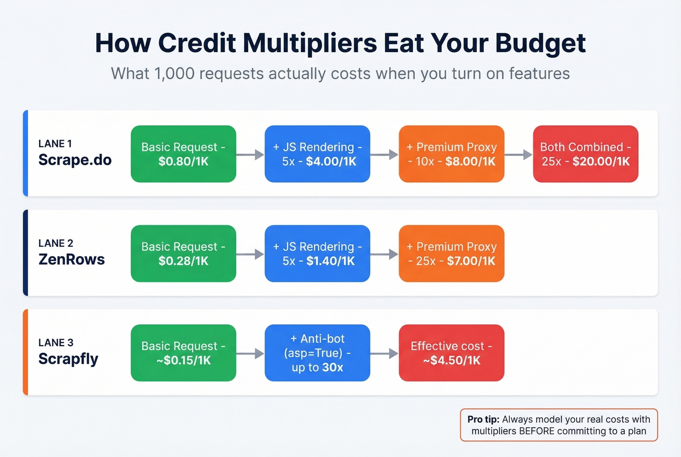 Credit multiplier cost escalation comparison across scraping APIs