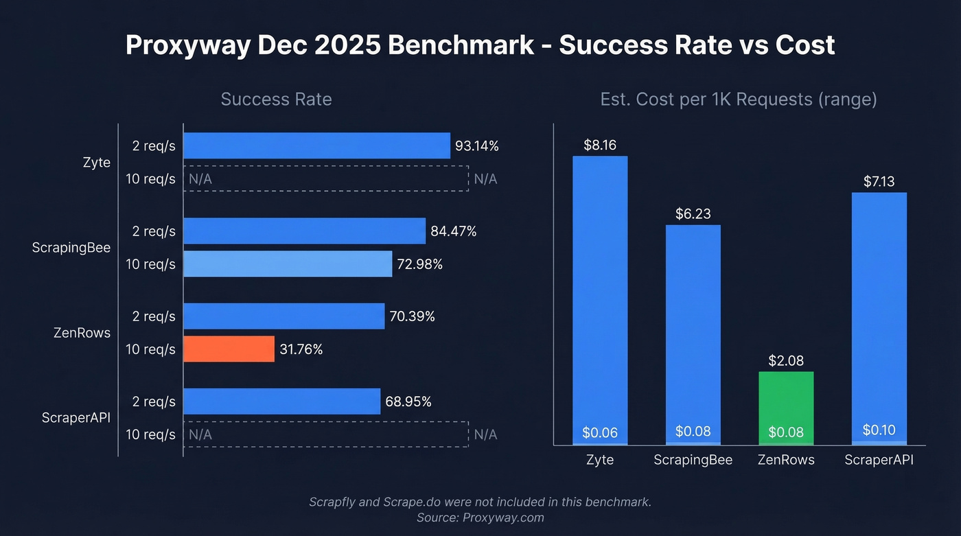 Proxyway benchmark success rates and cost comparison chart