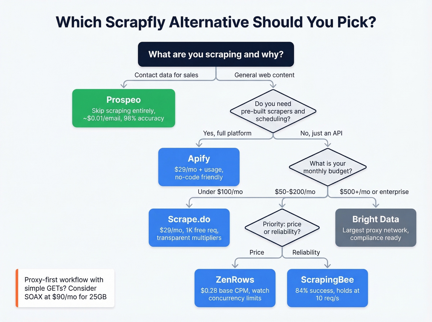 Decision tree for choosing the right Scrapfly alternative