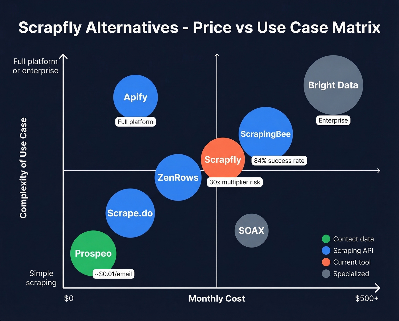 Scrapfly alternatives pricing tiers and best use cases visual