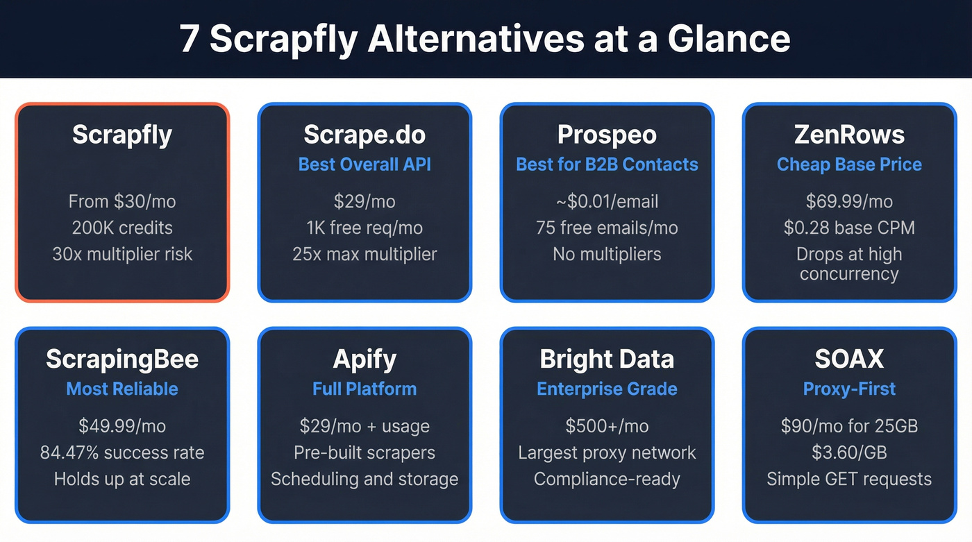 Scrapfly alternatives quick comparison decision diagram