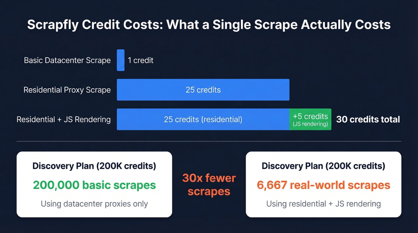 Scrapfly credit cost multiplier breakdown per request type