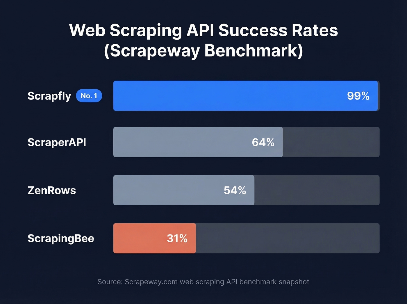 Scrapfly benchmark success rate comparison chart
