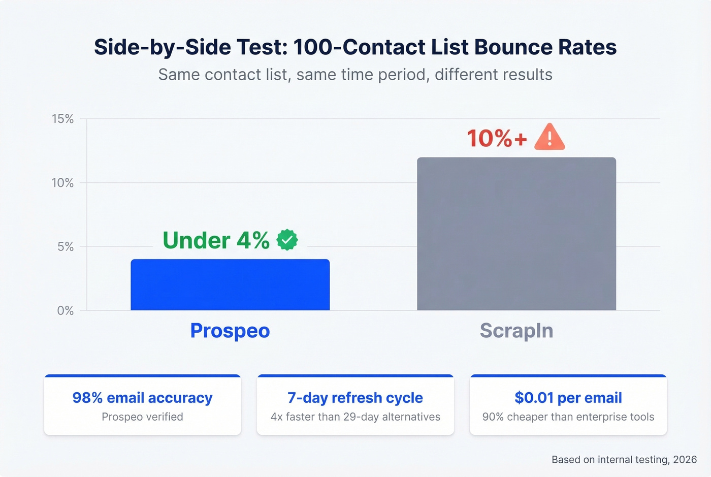 Prospeo vs ScrapIn bounce rate test results