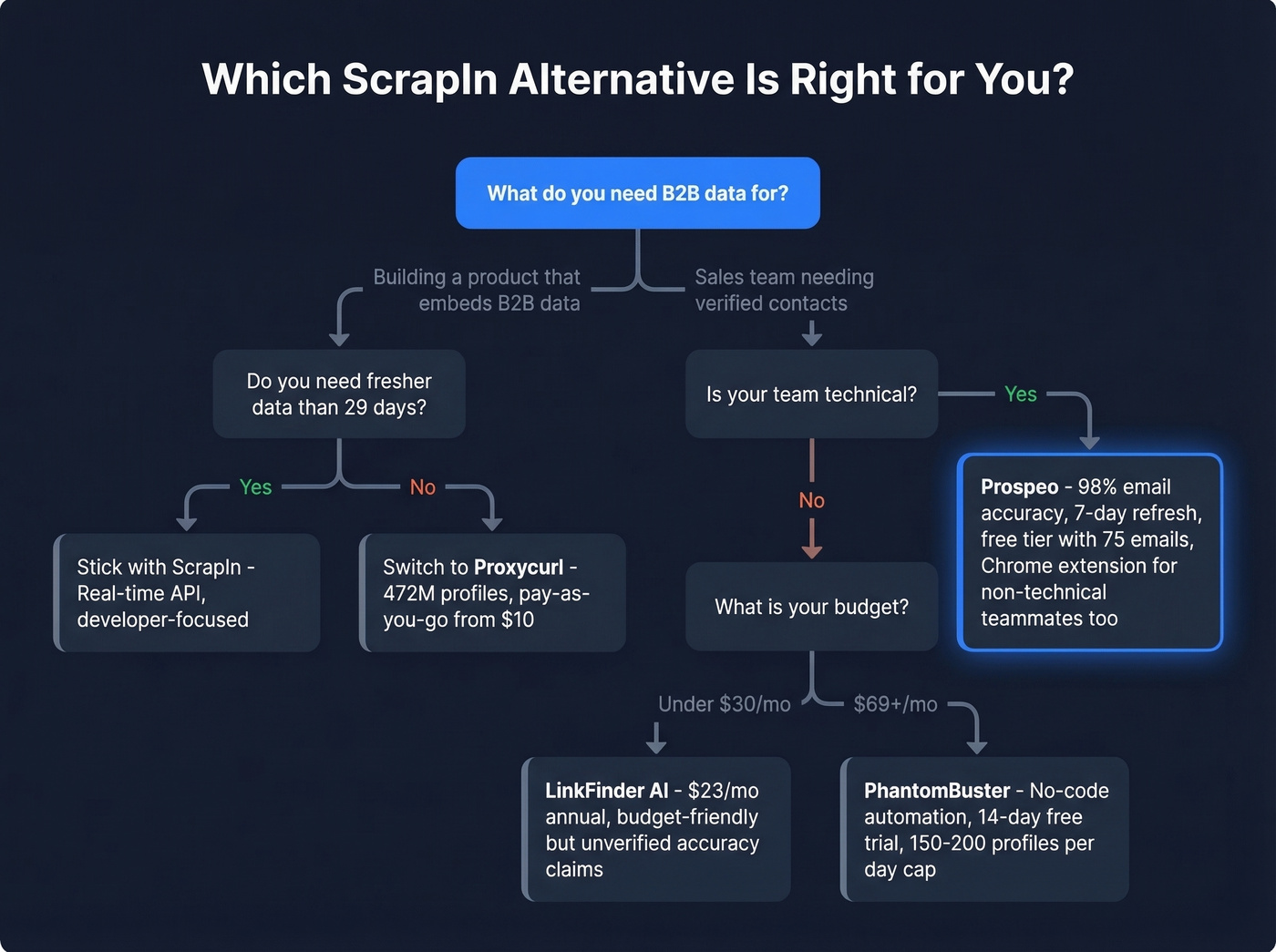 Decision tree for choosing the right ScrapIn alternative