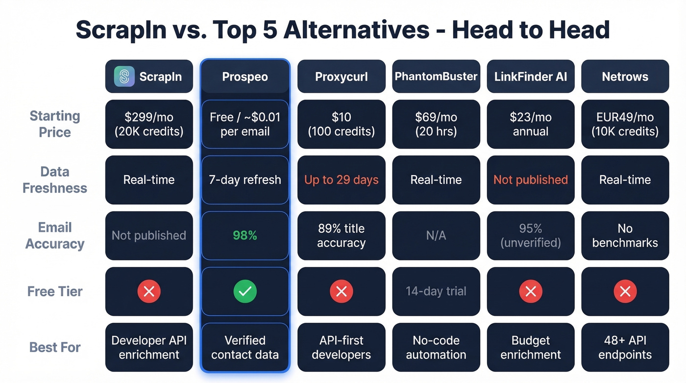 ScrapIn alternatives comparison across five key dimensions