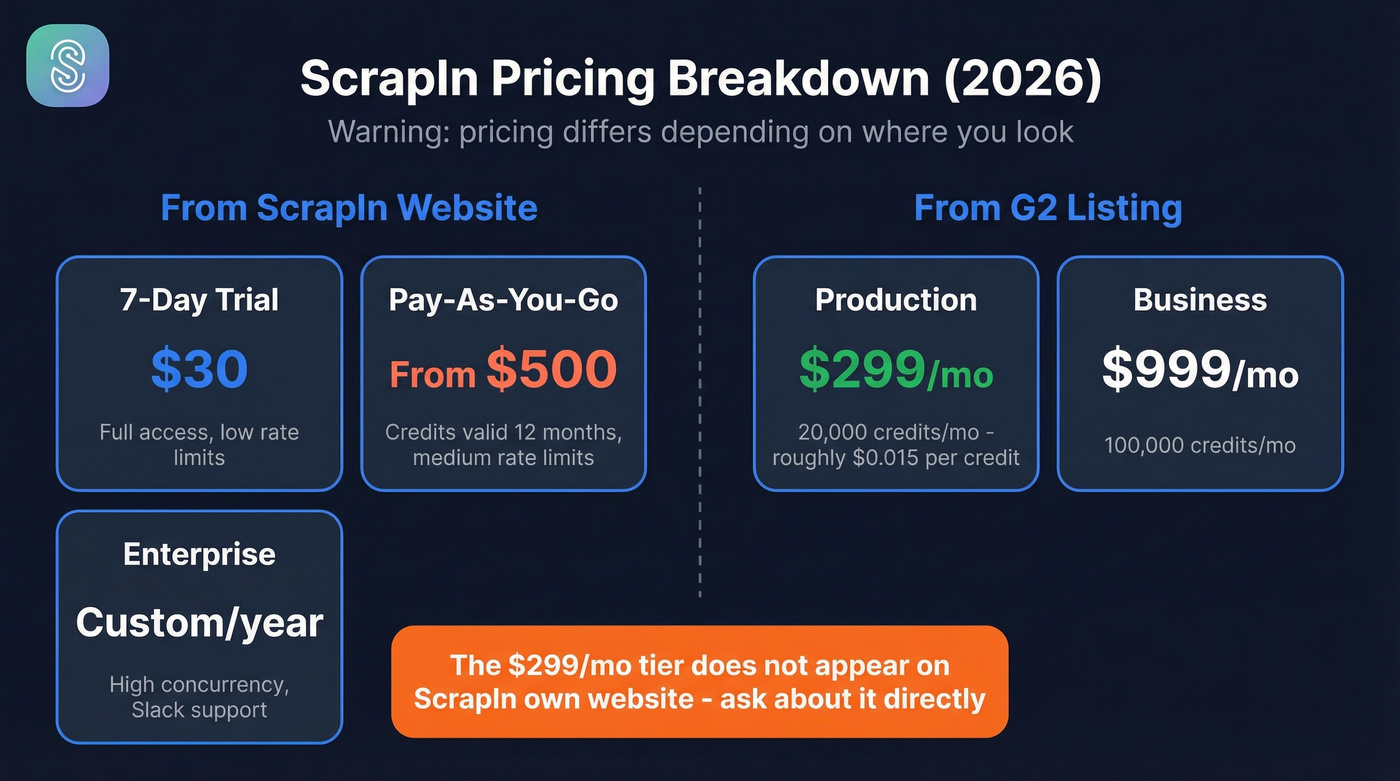 ScrapIn pricing tiers breakdown with credit costs