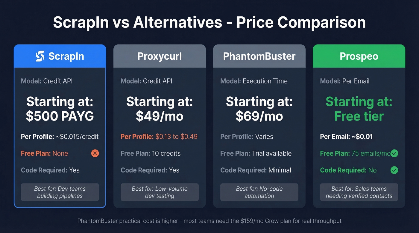 ScrapIn vs Proxycurl vs PhantomBuster vs Prospeo price comparison