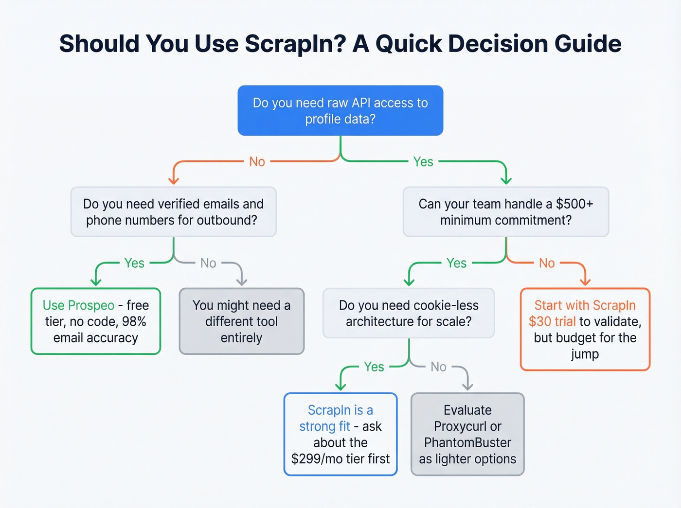 ScrapIn decision flowchart for who should use it