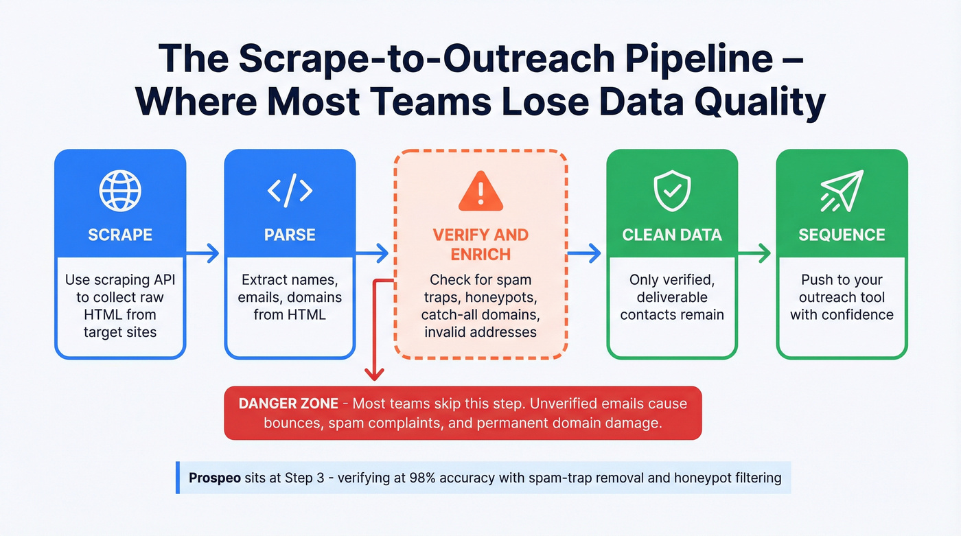 Scrape to outreach pipeline showing where data quality breaks down