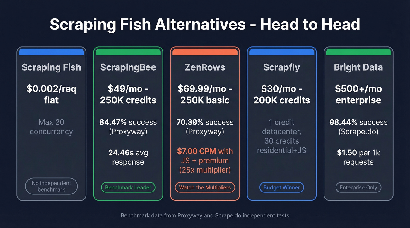 Scraping Fish alternatives comparison with benchmark scores and pricing