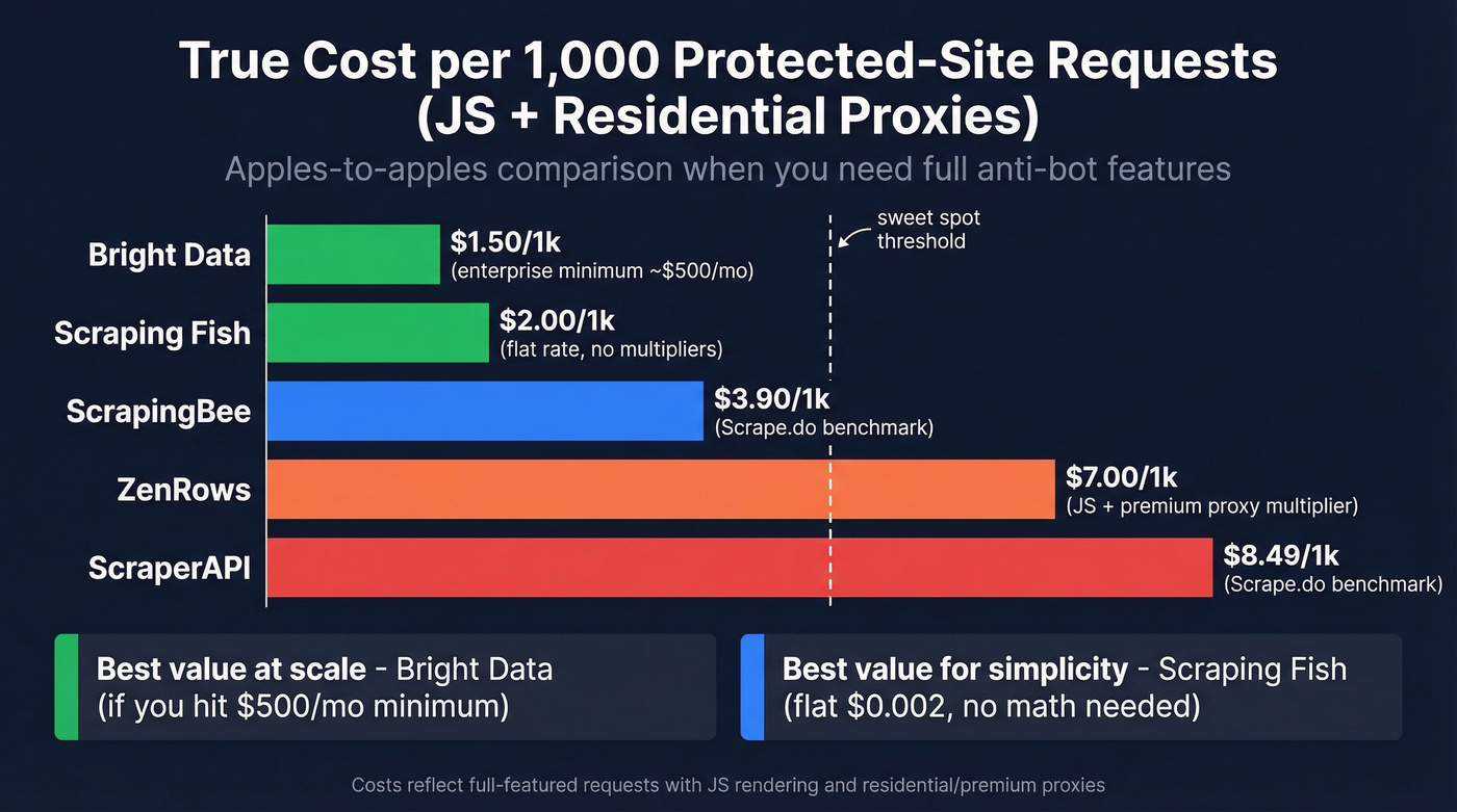 True cost per 1000 protected site requests across all alternatives