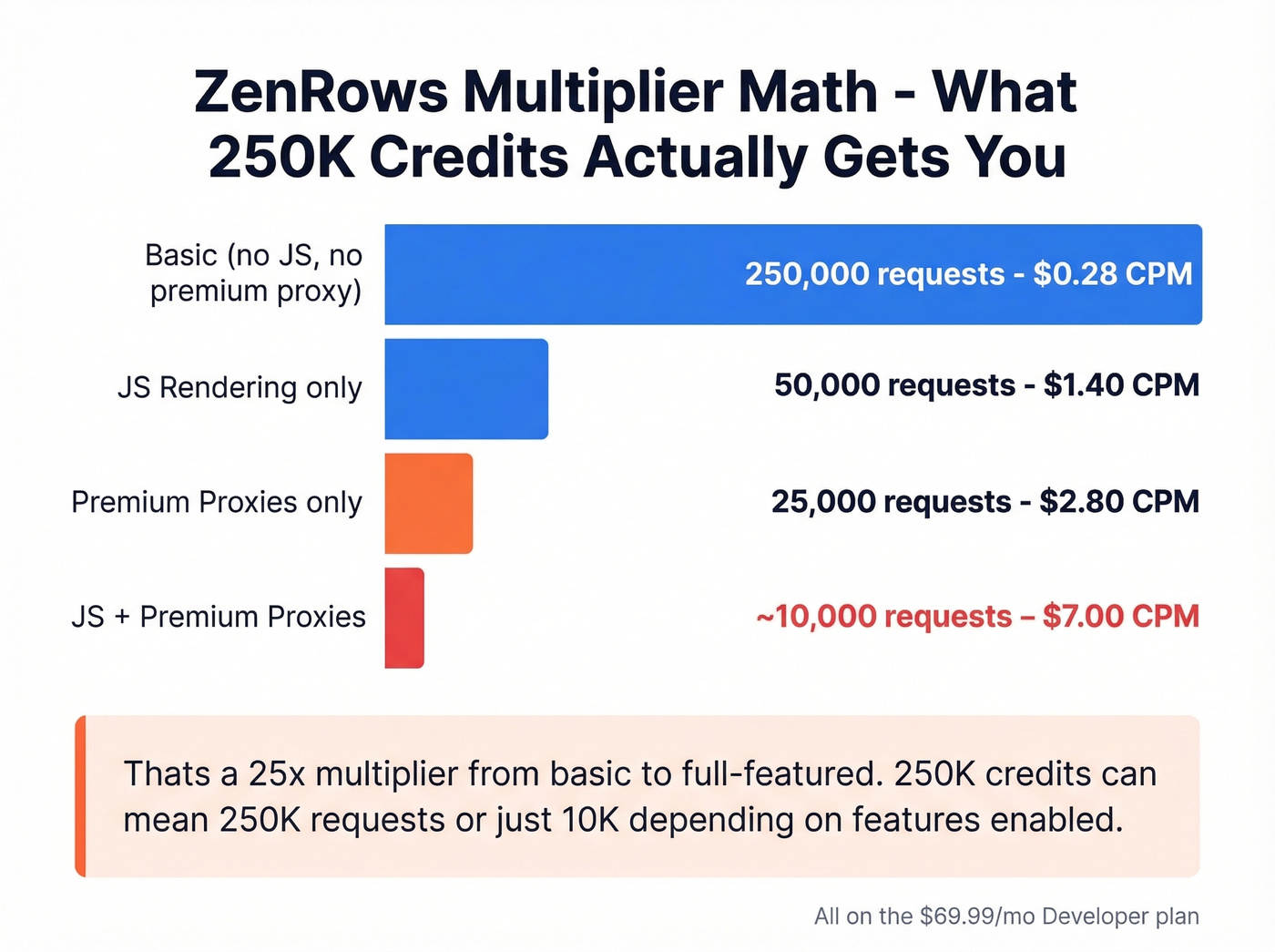 ZenRows credit multiplier breakdown showing true cost per 1000 requests
