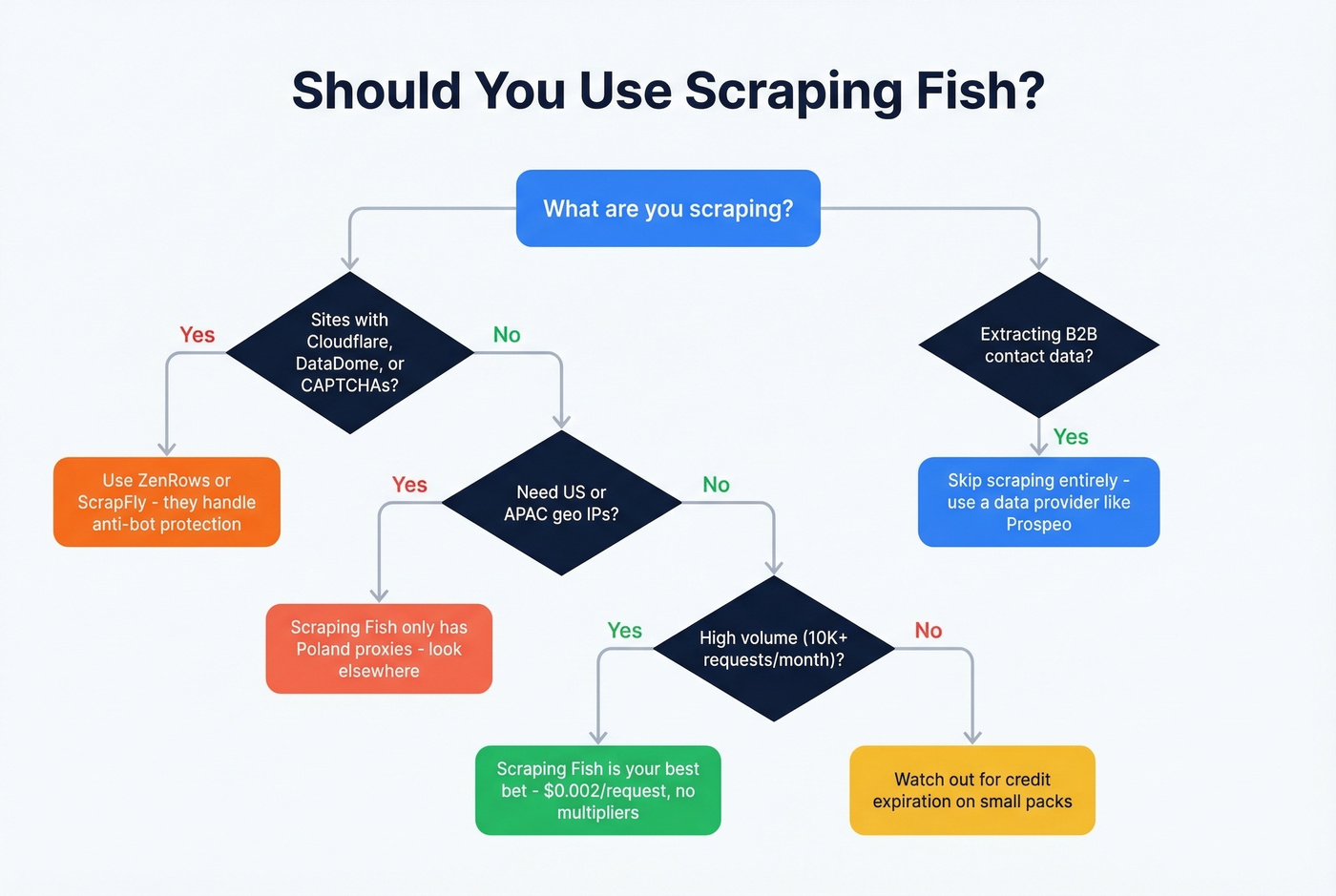 Decision flowchart for choosing Scraping Fish or alternatives