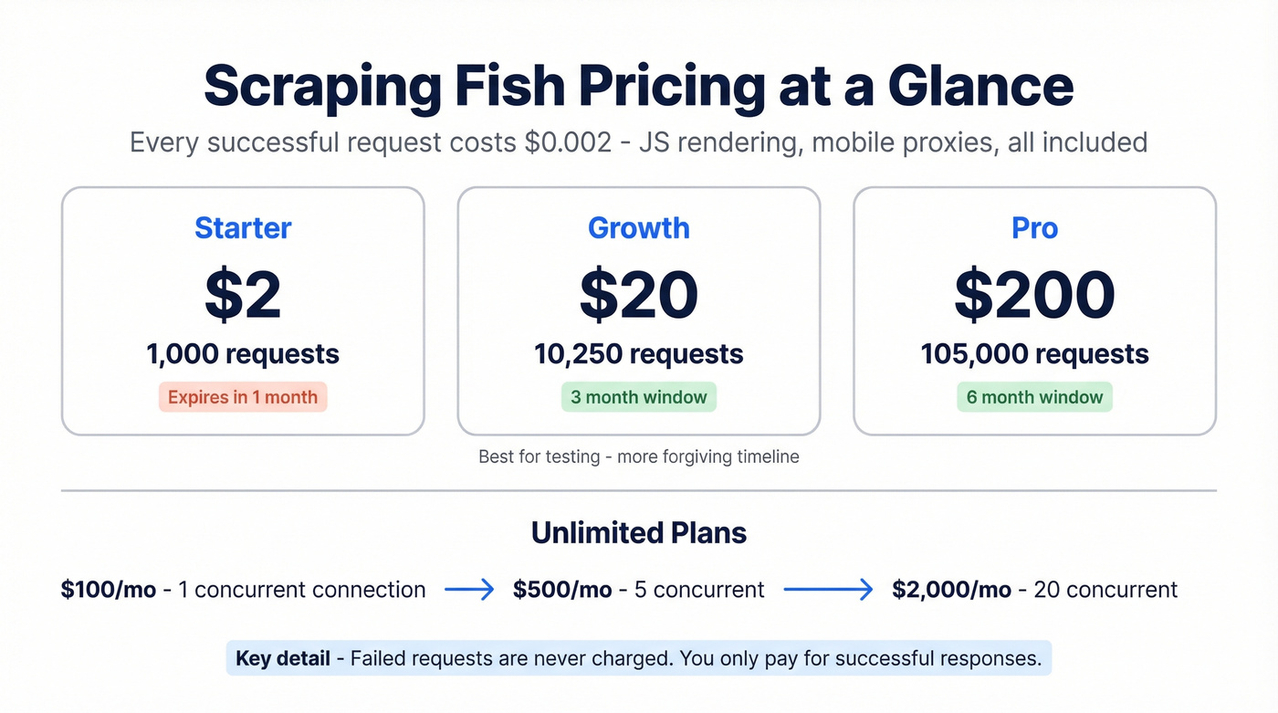 Scraping Fish pricing tiers and pack comparison breakdown