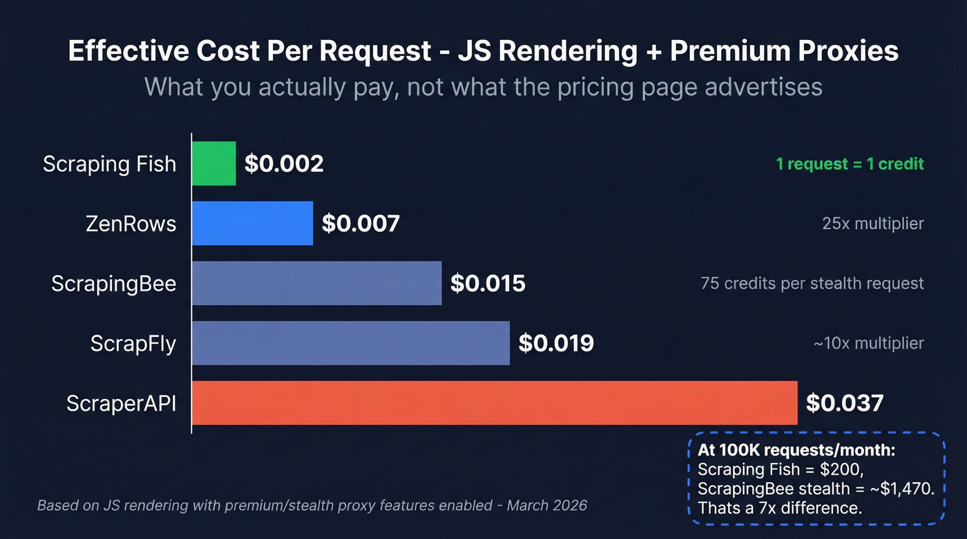 Scraping Fish vs competitors effective cost per request comparison
