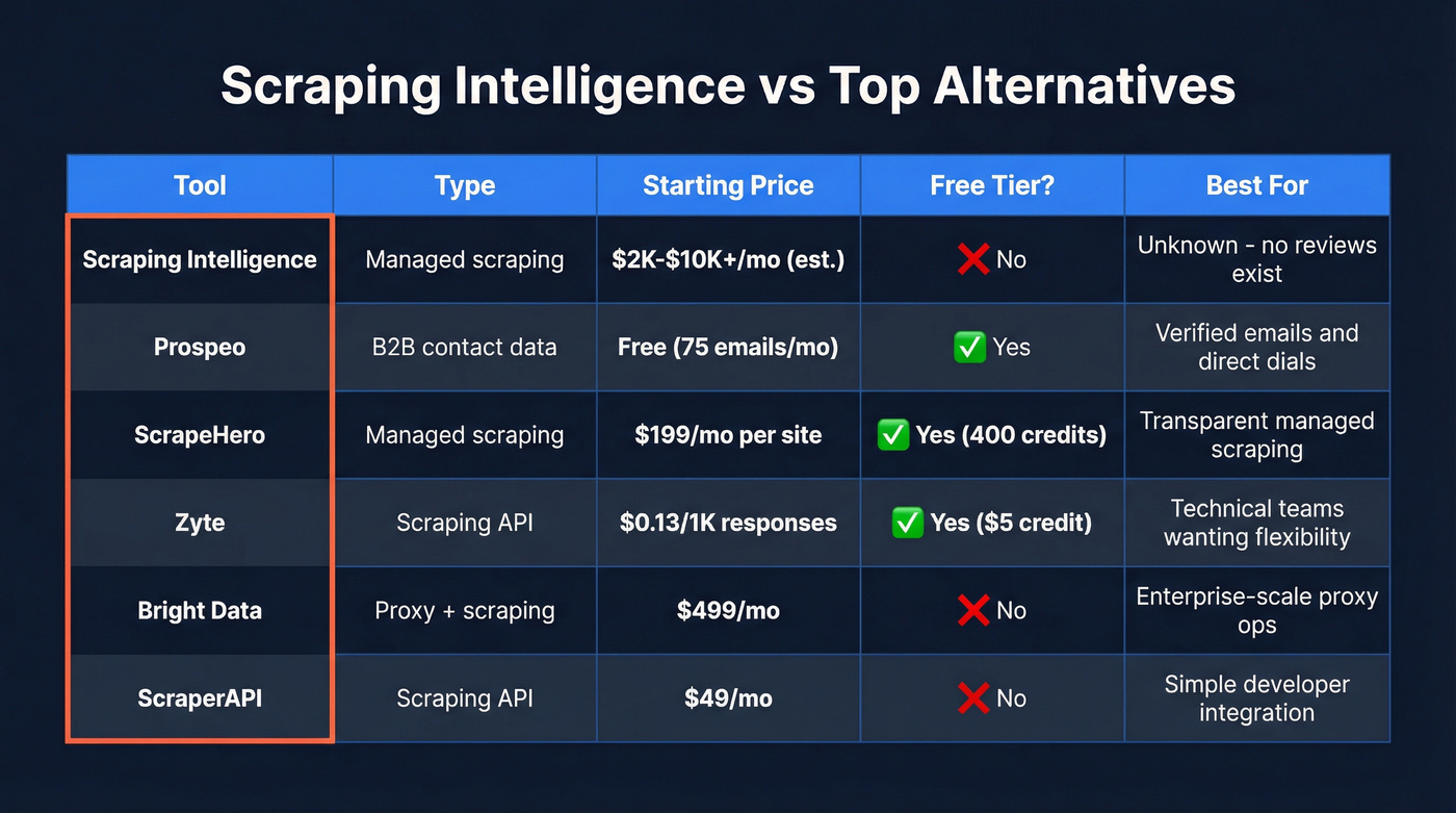 Scraping alternatives comparison with pricing and features