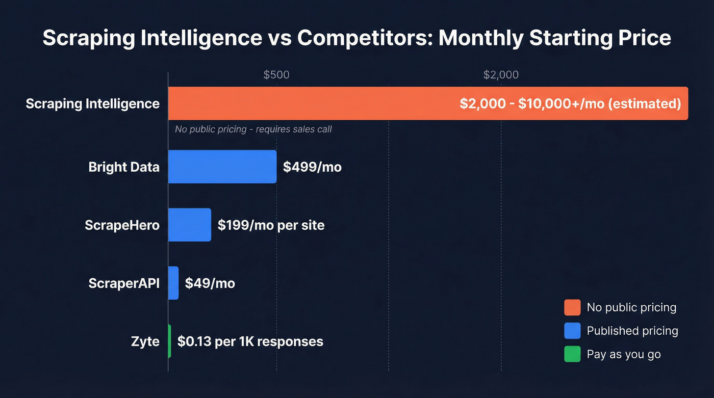 Scraping Intelligence estimated pricing vs transparent competitors