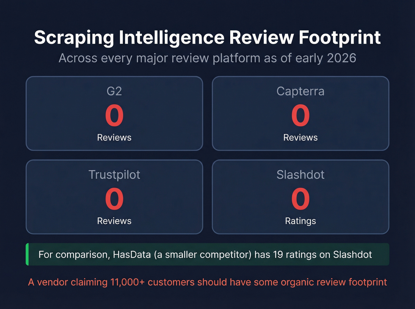 Scraping Intelligence zero reviews across all platforms